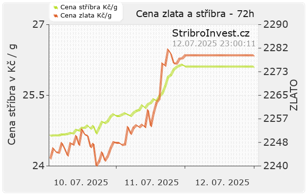 Graf ceny zlata a stříbra za poslední 3 dny