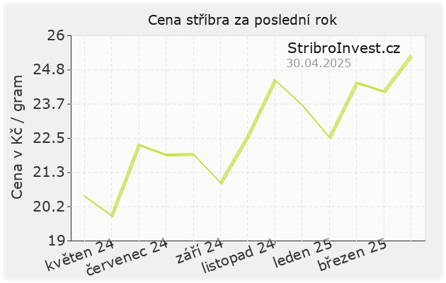 Graf vývoje ceny stříbra za poslední rok