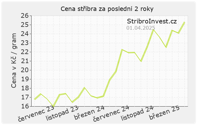 Stříbro - graf 2 roky