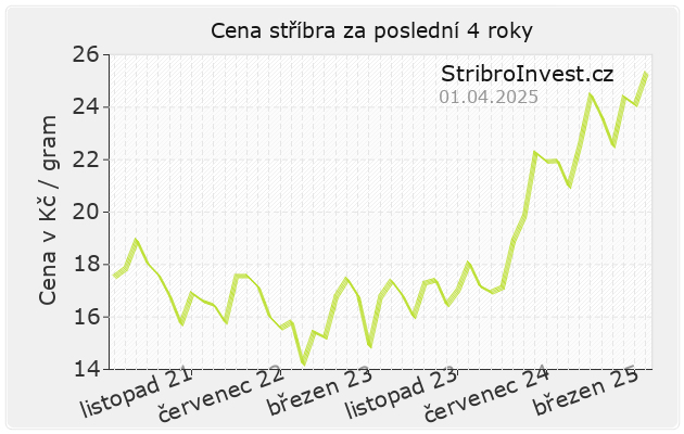 Cena stříbra 4 roky