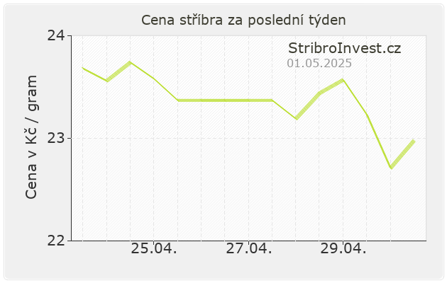 Graf ceny stříbra za posledních 7 dnů