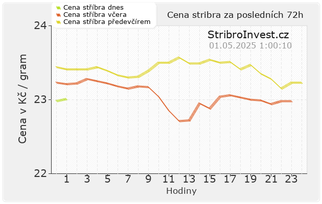 Třídenní graf ceny stříbra