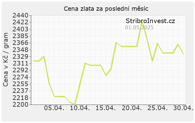 Ceny zlata - graf vývoje za měsíc