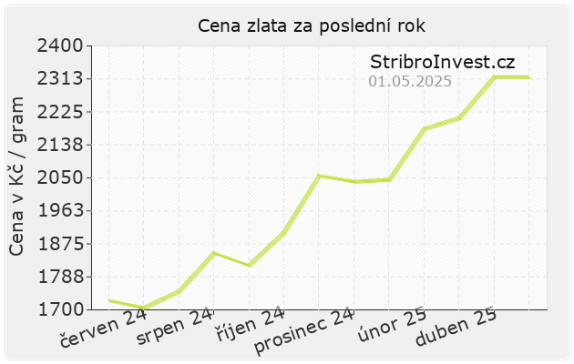 Zlato ceny - vývoj za poslední rok - graf