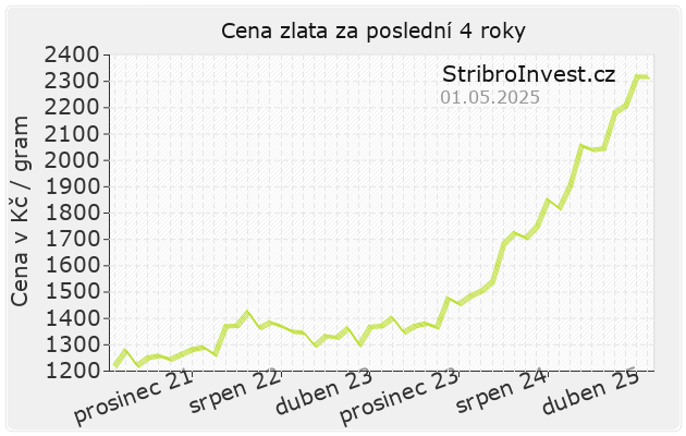 Graf cena zlata 4 roky