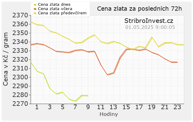 Cena zlata - graf vývoj ceny zlata dnes