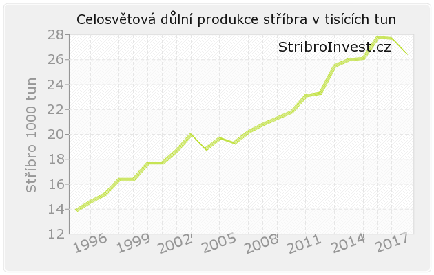 graf důlní těžby stříbra