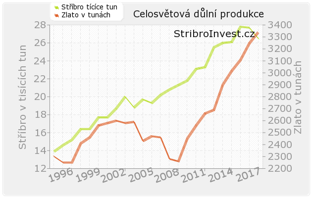 Srovnání produkce zlata a stříbra