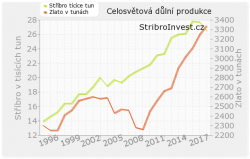 Malý graf celosvětové důlní produkce zlata a stříbra