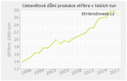 Malý graf důlní produkce stříbra