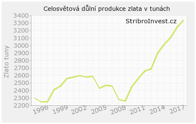 Graf důlní produkce zlata