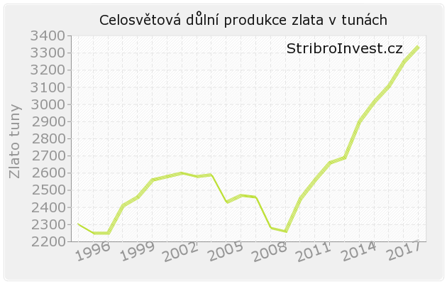 Celosvětová produkce zlata