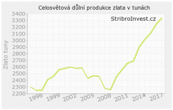 Malý graf celosvětové důlní produkce zlata