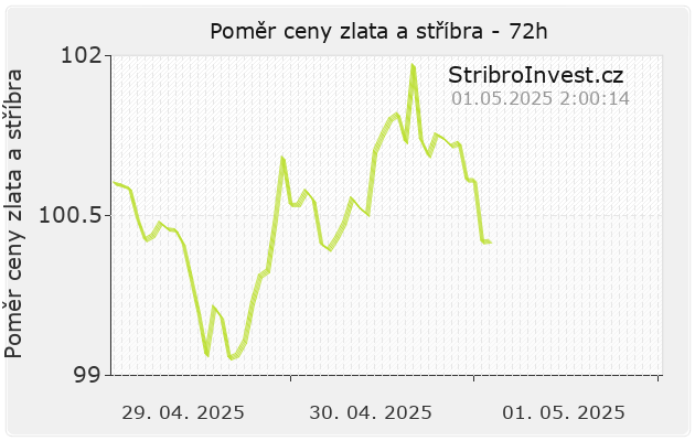 Graf poměru ceny zlata a stříbra