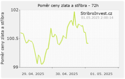 Malý graf poměru ceny zlata a stříbra - malý
