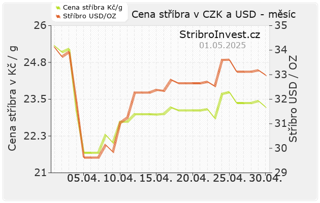 Cena stříbra v Kč a USD