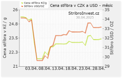 Cena stříbra v dolarech a korunách - malý