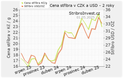 Graf ceny stříbra v dolarech i korunách - malý