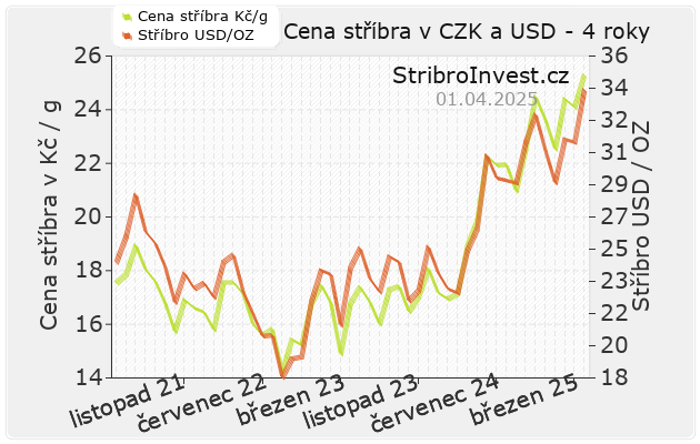 Graf ceny stříbra v Kč a $USD
