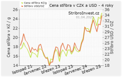 Graf ceny stříbra v Kč a $USD - 4roky malý