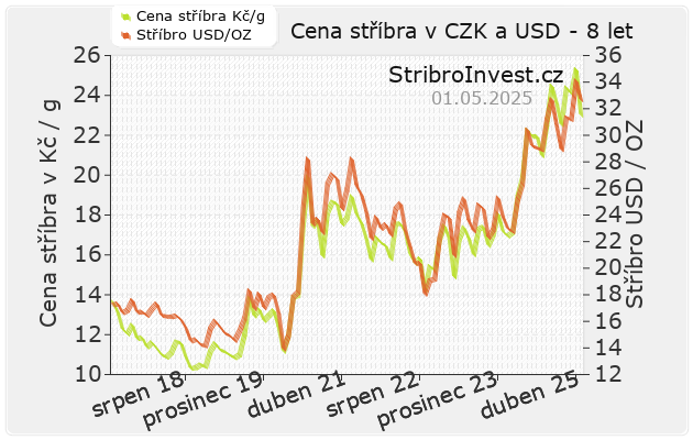 Graf ceny stříbra v Kč a $USD