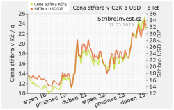 Graf ceny stříbra v Kč a $USD - 8 let malý