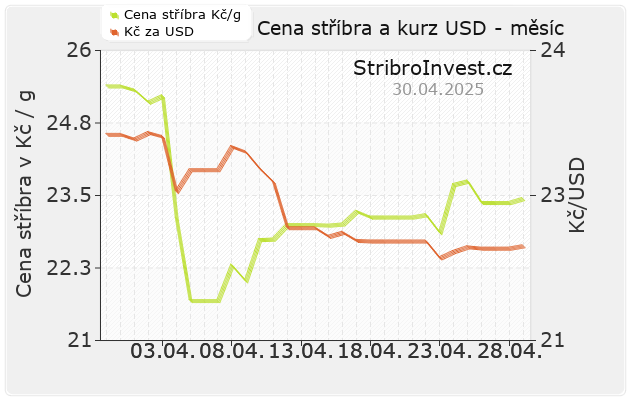 Graf ceny stříbra a kurzu USD za poslední měsíc