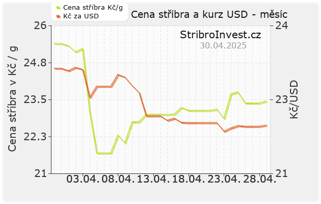 Cena stříbra a kurz dolaru