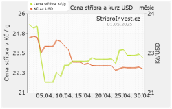 Graf ceny stříbra a kurzu USD za poslední měsíc - malý