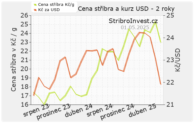Graf ceny stříbra a dolaru za poslední 2 roky
