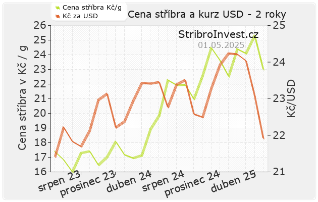 Graf ceny stříbra a kurzu koruny