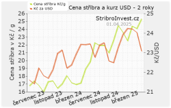 Graf ceny stříbra a dolaru za poslední 2 roky - malý