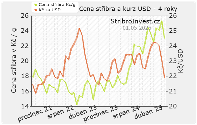 Graf ceny stříbra a kurzu USD