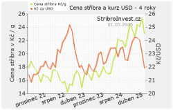 Graf ceny stříbra a USD - 4roky malý