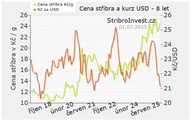 Graf ceny stříbra a kurzu USD