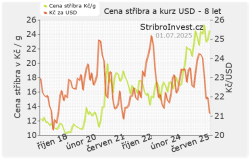 Graf ceny stříbra a USD - 8 let malý