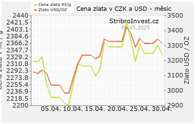 Cena zlata a v dolarech a korunách