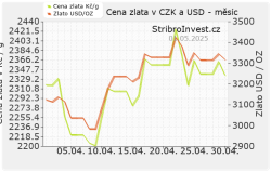 Cena zlata a v CZK a v USD - malý