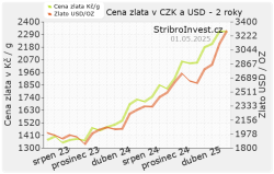Graf kurzu zlata - malý