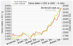 Zlato v Kč a dolarech 4 roky - malý