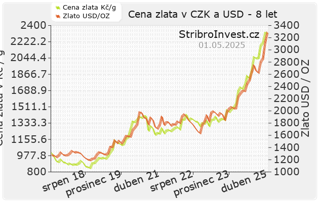 Zlato v Kč a dolarech 8 let