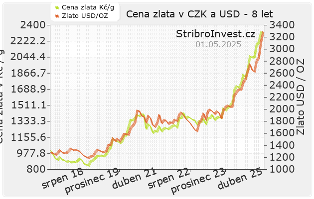 Cena zlata v korunách i dolarech v jednom grafu