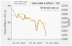 Graf ceny zlata a stříbra - malý