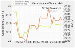 Kombinovaný graf ceny zlata a stříbra pro tento měsíc - malý