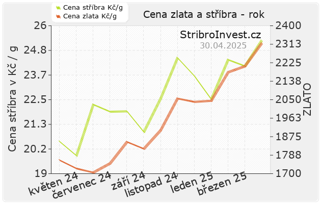 Vývoj ceny stříbra a zlata - stříbro umožňuje větší zisk