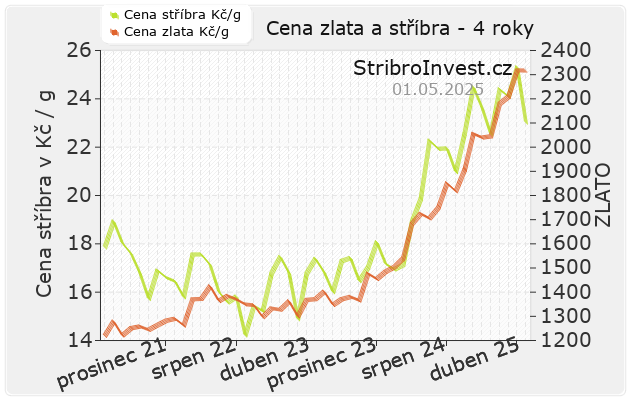 Graf cen zlata a stříbra za 4 roky
