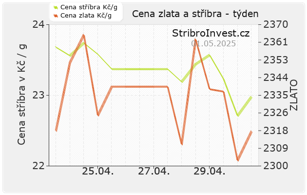 Graf ceny zlata a stříbra tento týden