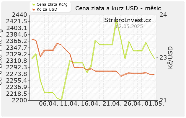 Cena zlata a kurz dolaru - měsíc
