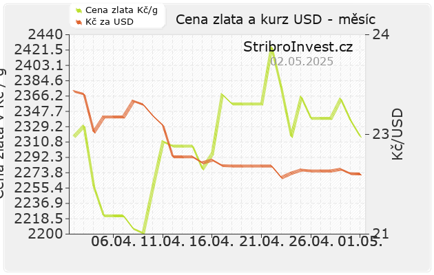 Cena zlata a kurz dolaru