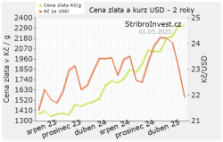 Graf ceny zlata a dolaru za poslední 2 roky - malý